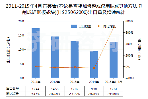 2011-2015年4月石英巖(不論是否粗加修整或僅用鋸或其他方法切割成矩形板或塊)(HS25062000)出口量及增速統(tǒng)計